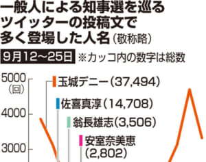 「つぶやかれ数」で差　沖縄県知事選ツイッター分析　批判・攻撃、依然多く