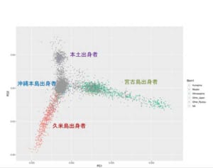 本土と沖縄　異なる遺伝背景　県内でも地域ごとに違い　琉大・前田教授ら調査