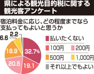 観光客に聞きました　沖縄の観光税いくらまで払える？訪問に影響ある？