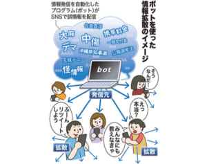知事選中傷、自動で拡散　ネットの「ボット」機能　全体の4.8％、瞬時発信