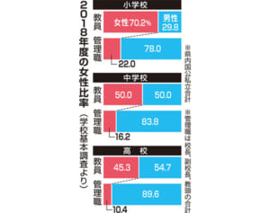 小学校管理職女性22％　教諭70％占めるも18年度県内、中学・高校さらに低く
