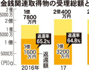 拾われたお金は年2億円　「落としたお金は3分の2の確率で戻って来る」は本当？