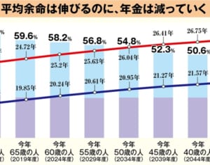 金融庁「2000万円」報告書に隠された「年金70歳から」の狙い