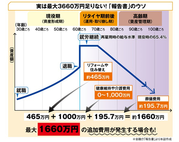 2000万円報告書「実は要介護だと3600万円必要」のカラクリ
