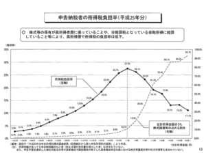 老後2000万円報告書で発覚した“富裕層の税率が高い”のウソ