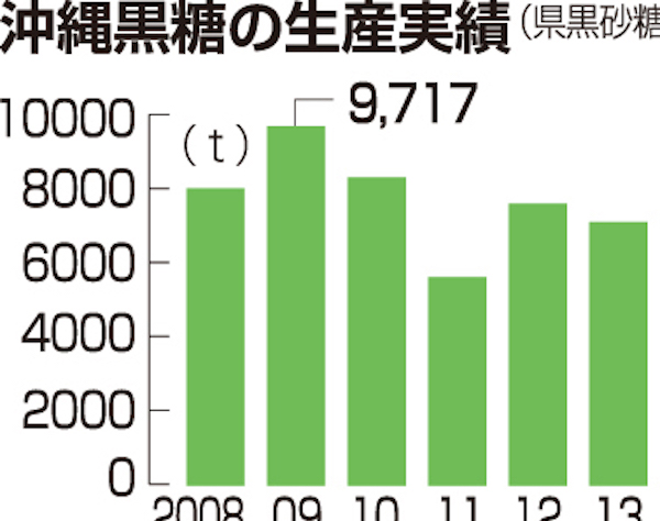 沖縄県産黒糖在庫3247トン　輸入糖増で販路伸び悩み