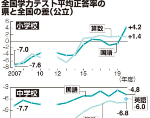 沖縄、小学校は上位維持　中学は下位も差が縮小　全国学力テスト