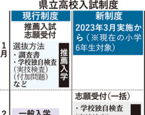 沖縄県立高、入試に「特色選抜」　23年新設、推薦を改変