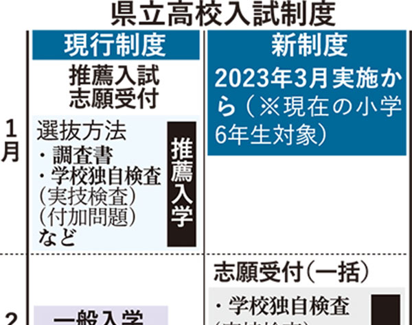 沖縄県立高、入試に「特色選抜」　23年新設、推薦を改変