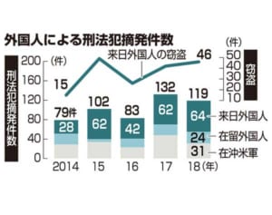 来沖外国人の窃盗、5年で3倍超　18年、沖縄県警まとめ