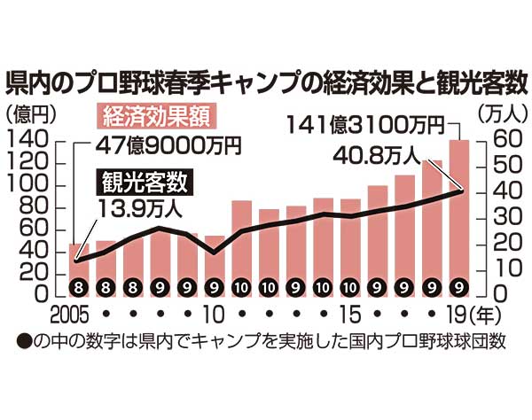 キャンプ経済効果、過去最高の141億円　有名選手やファンサービスで観客数増