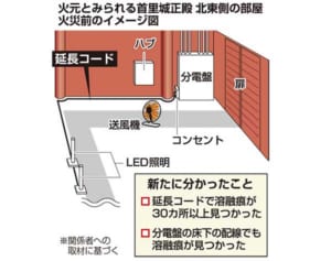 首里城火災　コード溶けた痕30カ所　正殿北東の電気設備　火災直前に白い発光体の映像も