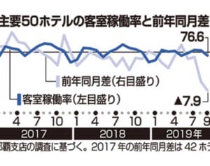 沖縄県内の住宅・商業施設・ホテル　競合増、供給過剰を警戒　日銀那覇支店特別レポート　稼働高水準も収益懸念