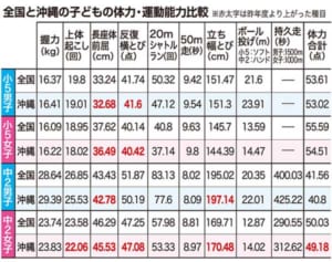 小5と中2の体力、沖縄は全国平均下回る　差は縮小　「瞬発力」高く「持久力」は低迷