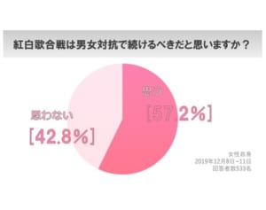 紅白 男女対抗やめるべき4割…放送70年、視聴者意識に変化