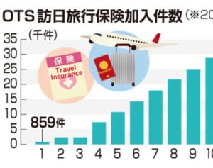 OTSの旅行保険好調　訪日客、1年で3．4万件加入　損保に加えけが、病気も