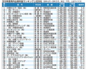 沖縄の企業利益ランキング10年ぶりに首位になったのは…　純利益2000万超は過去最多の1051社