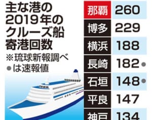 クルーズ船寄港、那覇港が全国最多に　2019年260回、博多港抜く