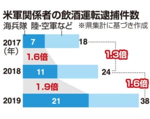 米兵の飲酒運転が4年連続増加　前年から1.6倍　海兵隊員が半数以上占める