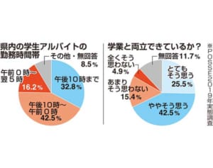 大学生、深夜アルバイト多く　2割が「学業と両立できず」　NPO調査