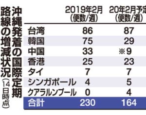 沖縄発着の国際便3割減　新型コロナで中国路線減少　県内感染で他路線への影響も懸念