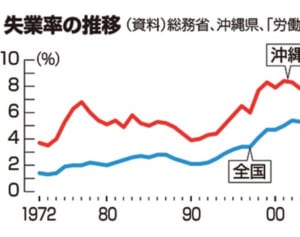 失業率2.7％で復帰後最低　2年連続更新　沖縄県内19年