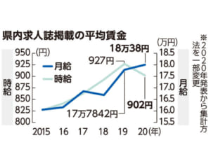 月給は2196円増の18万円　時給は25円減の902円に　沖縄の求人誌まとめ