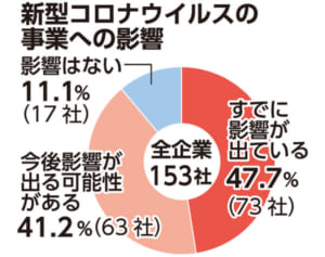 新型コロナ「影響ある」89％　売り上げが減少した57％　沖縄県内の企業
