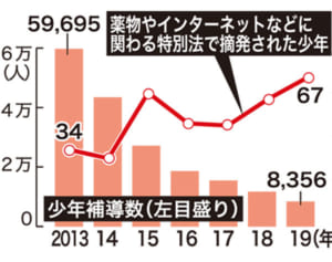 42年ぶりに補導少年1万人切る　非行潜在化　薬物摘発は増加傾向