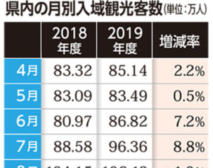 2月の沖縄の入域観光客18万減少　新型コロナの影響が鮮明に　海外客は17万人減　年間1千万人突破は困難に