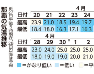 「4月寒気」じわじわ脱却？　30日以降は「平年並み」へ　沖縄地方