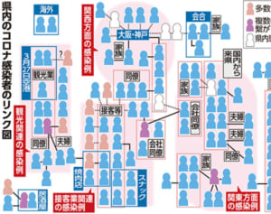 沖縄感染の構図、一目で…来県者が起点、複数の小規模クラスター　県専門家会議で報告