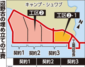 辺野古2区域の埋め立て工事費135億円増額　契約変更重ね513億円に