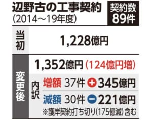 辺野古工事37件で345億円増　14～19年度発注　契約変更後、1352億に