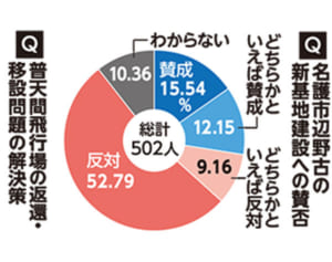 辺野古反対61％　安倍内閣支持率18％ 　琉球新報・OTV・JX通信県民調査