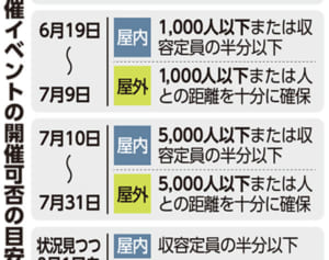 イベント会場「1000人以下」までOK　沖縄県、19日から基準緩和