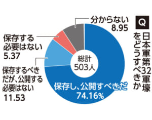 第32軍司令部壕「保存・公開を」74％　県民意識調査　戦争体験「もっと語り継ぐべきだ」63％