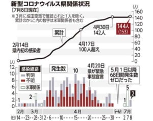 沖縄コロナ2人感染　69日ぶり、中部と石垣在住　知事「警戒第1段階、予防徹底を」