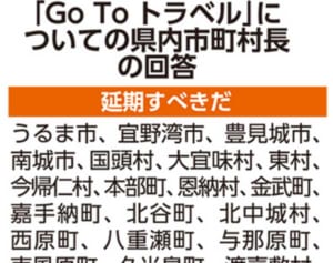 Go To　沖縄・7割の市町村長が「延期すべき」　琉球新報緊急アンケート