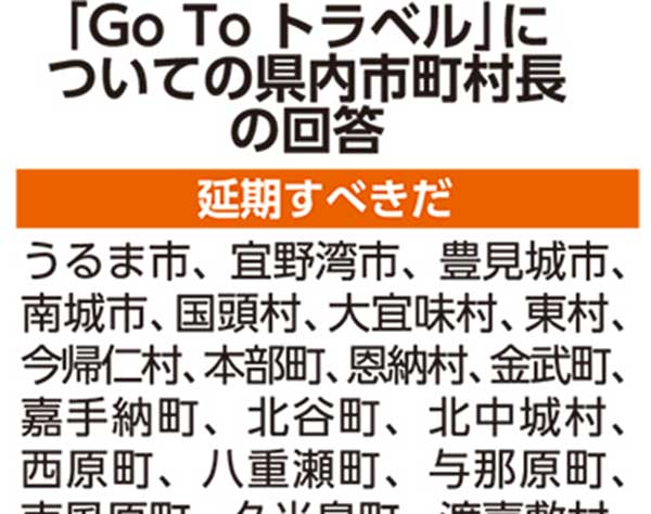 Go To　沖縄・7割の市町村長が「延期すべき」　琉球新報緊急アンケート