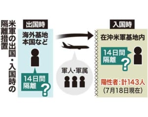 米軍隔離措置に抜け穴か　コロナ予防策、不透明な実態