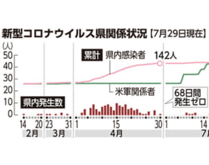 新型コロナ、沖縄県内新たに44人　最多更新　宮古で初の感染者