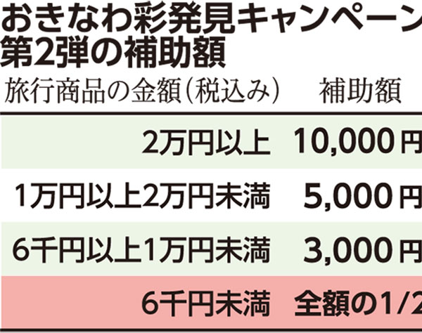最大1万円、低価格にも適用…沖縄県内旅行補助の第2弾、10日スタート