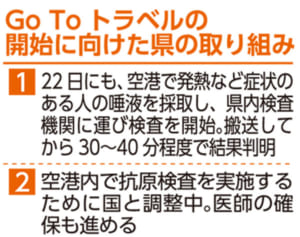 沖縄県が旅行者に抗原検査を実施　「GoToトラベル」きょう開始