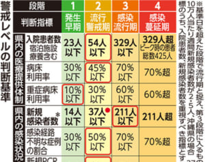 沖縄の新規感染者数1週間で41人　「第3段階」の水準に