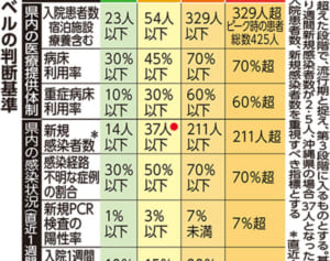 コロナ感染ゼロが続く沖縄　第2波に備えて4段階の警戒レベル設定