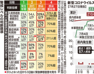 沖縄、幼児2人含む18人感染　1日の最多を更新　「県外から持ち込まれ、感染拡大」