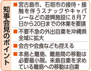 外出自粛を沖縄県全域に拡大　宮古、石垣の飲食休業に要請