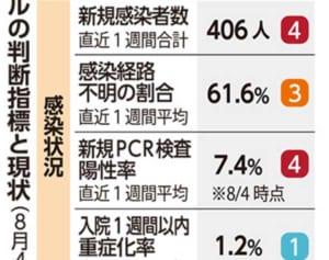 感染急増「4連休が影響」　新規感染者、人口比で全国最多　沖縄県「人の動き止めないと収まらない」