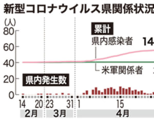 沖縄、1週間のコロナ感染割合ワースト1位　新たに58人陽性